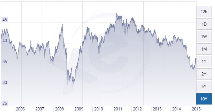 The last 10 years of exchange rates